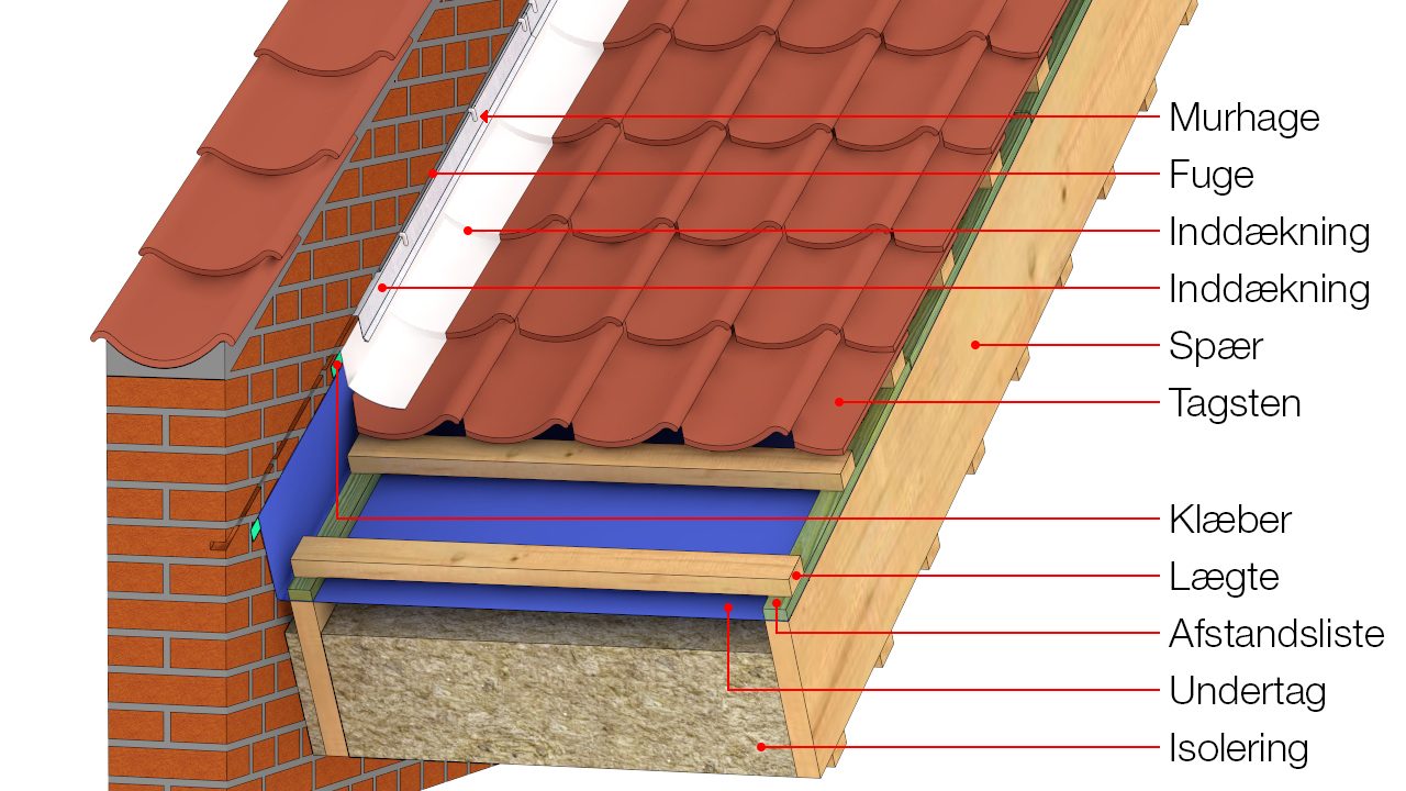 Illustration med alle tegningspåskrifter