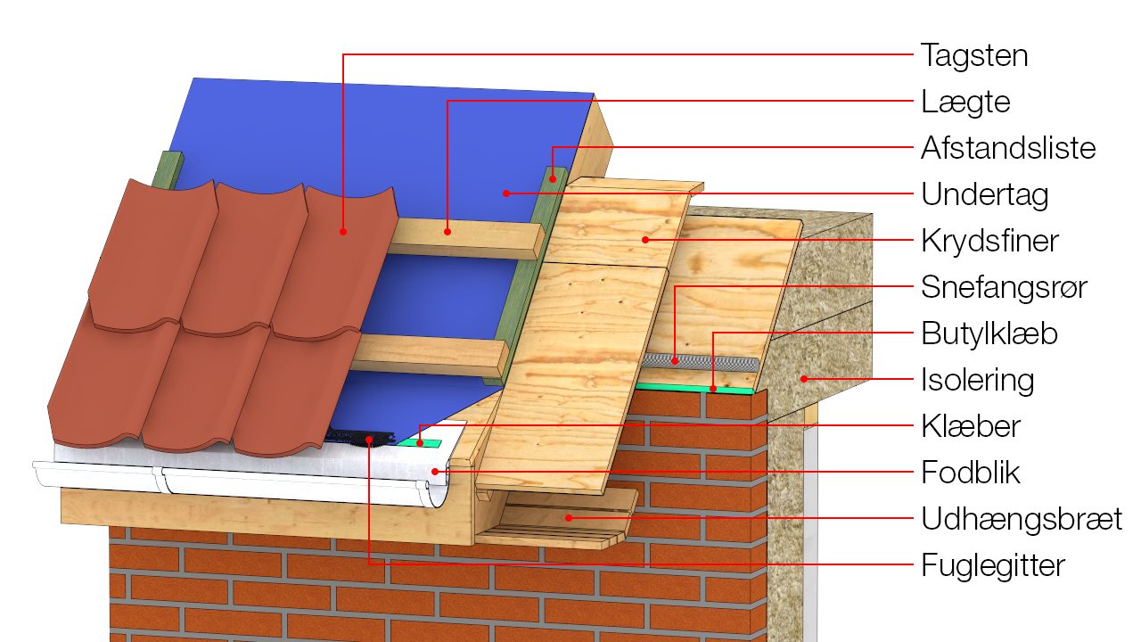 Illustration med alle tegningspåskrifter