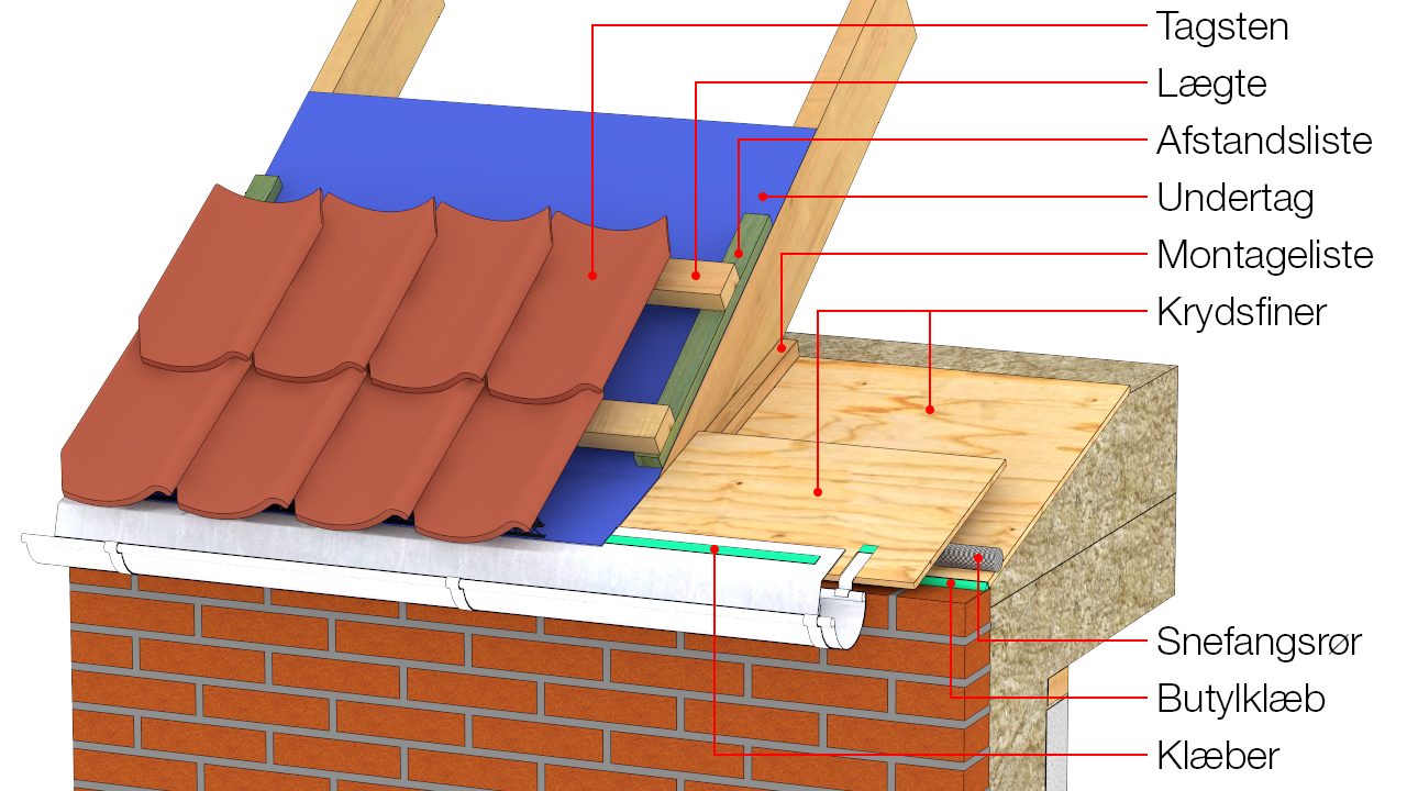 Illustration med alle tegningspåskrifter
