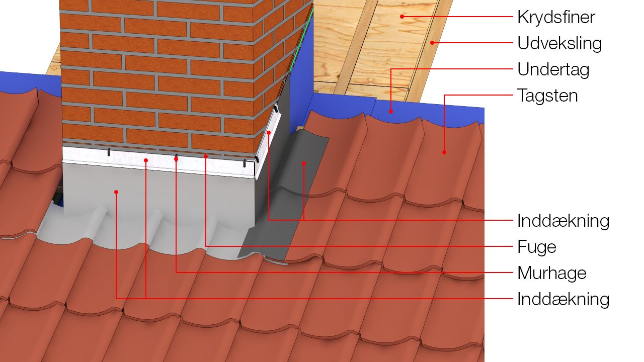 Illustration med alle tegningspåskrifter