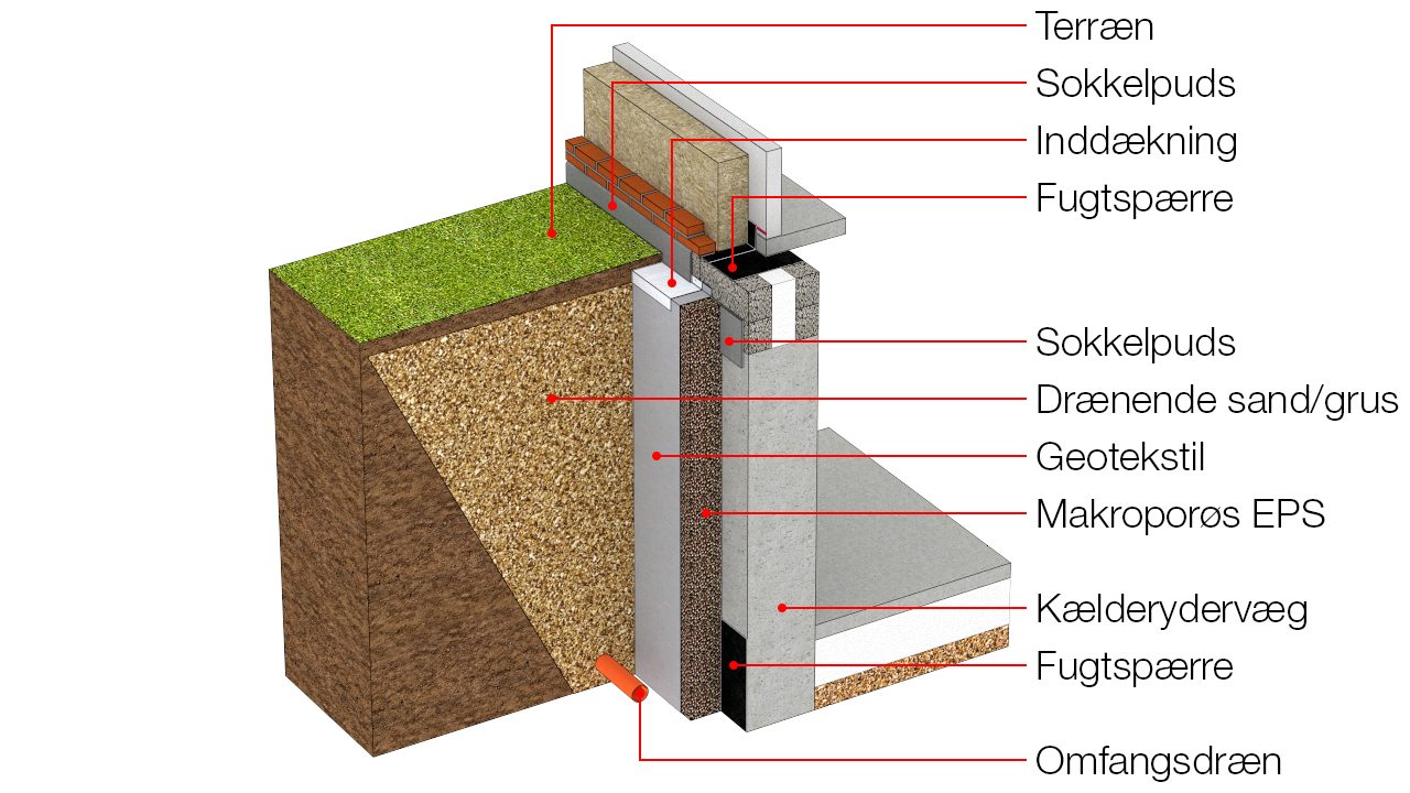 Illustration med alle tegningspåskrifter