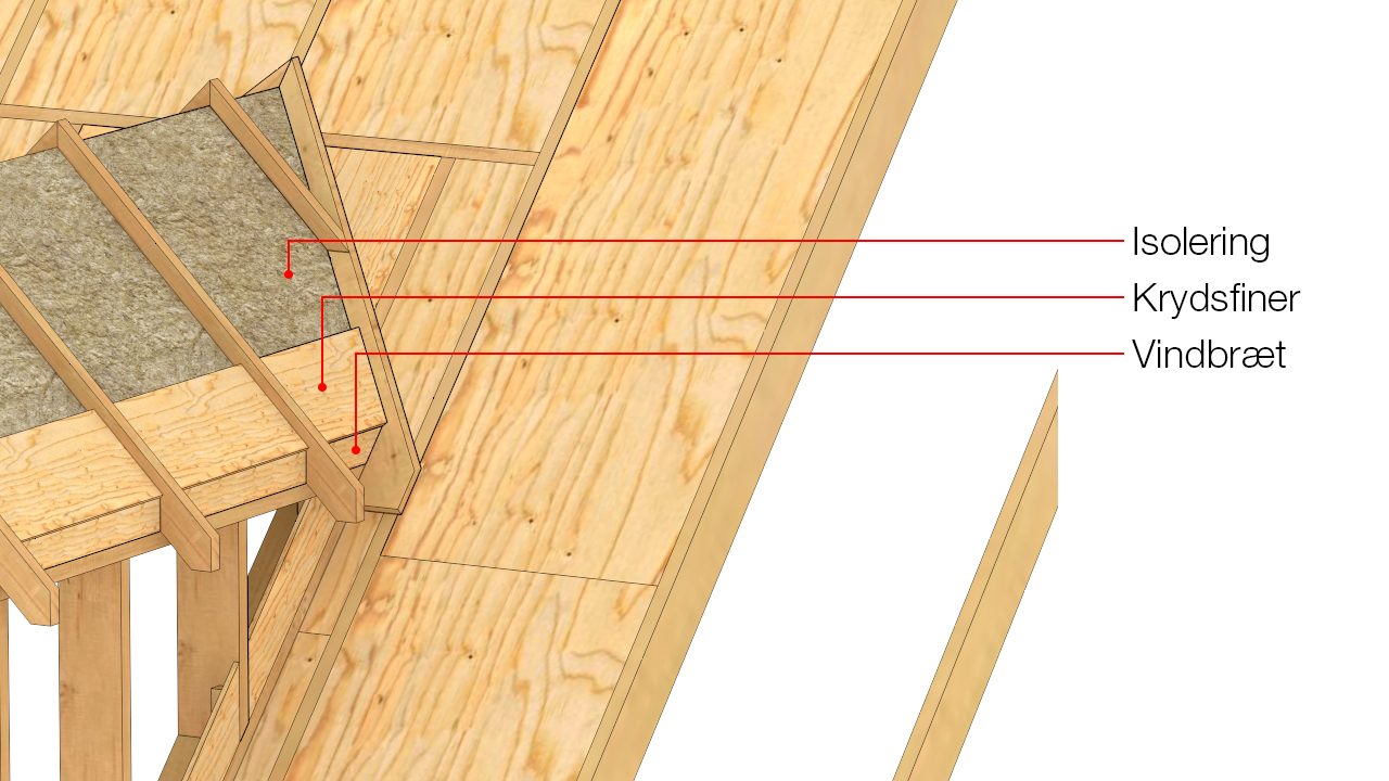Krydsfiner monteres på lister mod isolering og ventilationsspalte (min. længde 300 mm, max højde 30 mm). Vindbræt af krydsfiner for at hindre træk i konstruktionen