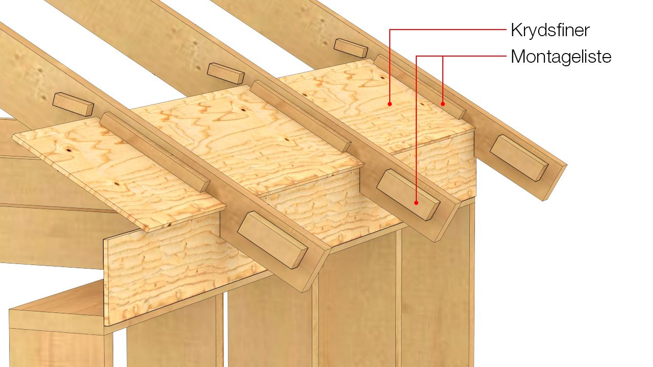 Krydsfiner på lister mod isolering og ventilationsspalte (mindste længde 300 mm, største højde 30 mm)